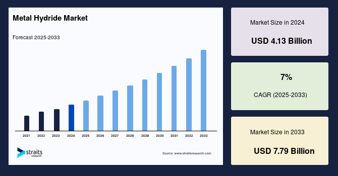 Metal Hydride Market Size,Growth & Trend  2033